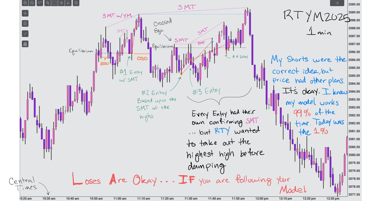 Loses are OKAY … if you are following your Model

I believe my model works 99% of the time, but today I found that 1%

I went 0/4 trying to short RTY around midday

I had the correct idea, but RTY wanted to run the highs (while YM, ES, NQ were going down) and I got stopped out