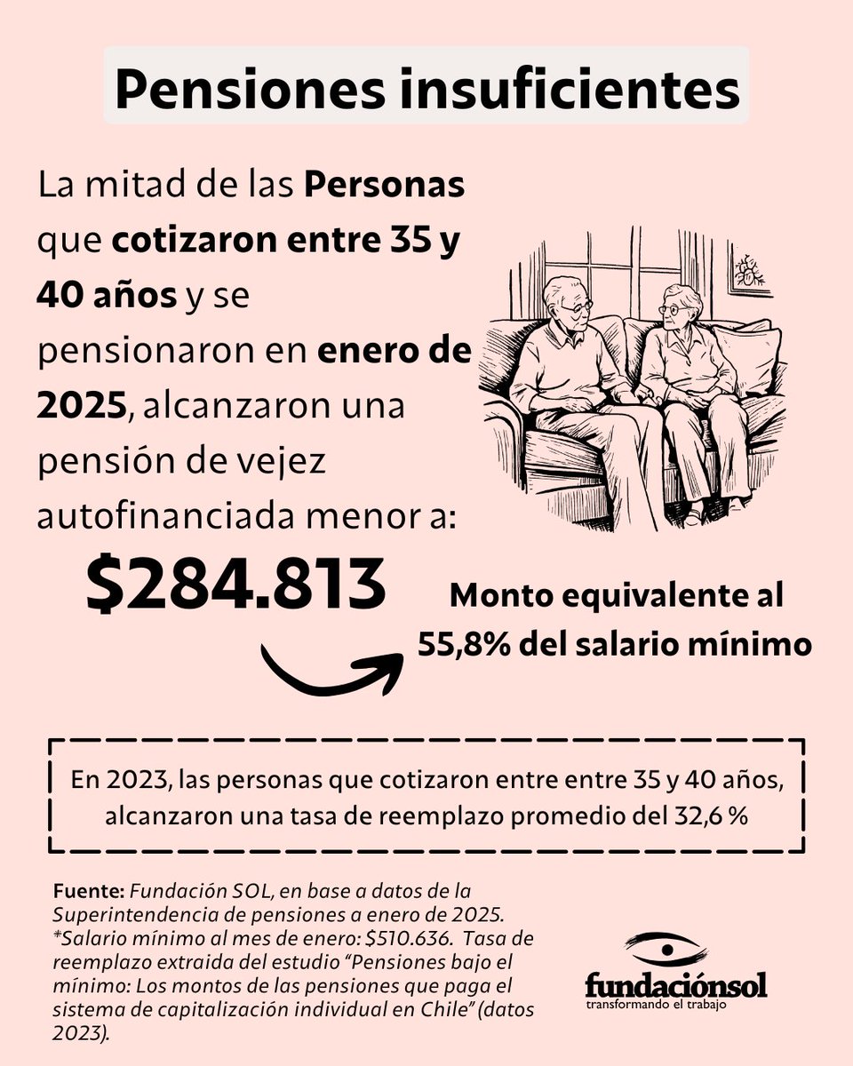 [Las bajas pensiones que entregan las AFP no alcanzan para vivir] La mitad de las Personas que cotizaron entre 35 y 40 años y se pensionaron en enero de 2025, alcanzaron una pensión de vejez autofinanciada menor a: $284.813, monto equivalente al 55,7% del salario mínimo.