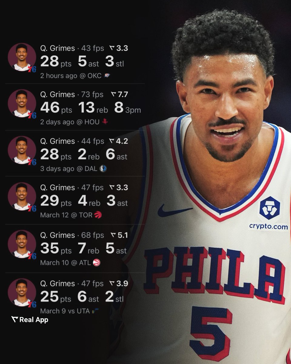 TheDunkCentral's tweet photo. Quentin Grimes over his last 6 games: 

28 PTS - 5 AST - 3 STL
46 PTS - 13 REB - 8 3PM
28 PTS - 2 REB - 6 AST
29 PTS - 4 REB - 3 AST
35 PTS - 7 REB - 5 AST
25 PTS - 6 AST - 2 STL

(Via @realapp ) https://t.co/F78Yrf0ERq