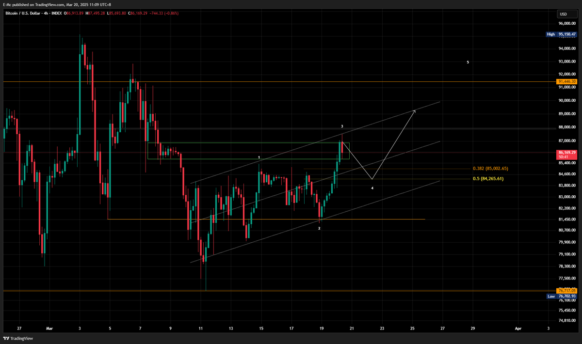 WaveRipperX's tweet photo. 🚀 #Bitcoin  Surges 7.68% in Two Days – What’s Next?

#Bitcoin  has climbed 7.68% in the past 48 hours, showing strong bullish momentum. However, a short-term correction is likely before the next leg up. https://t.co/ZmCQnFzHcZ