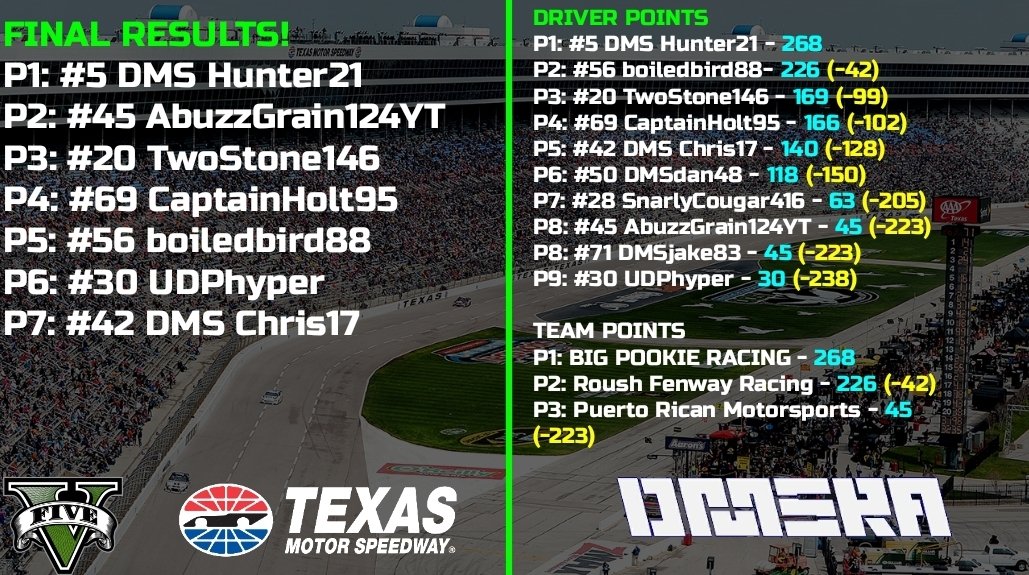 We apologize about the delay of posts on the page lately, we are getting back up to where we were at! DMS Hunter21 holds on to win at Texas after a back and forth battle with AbuzzGrain124YT!