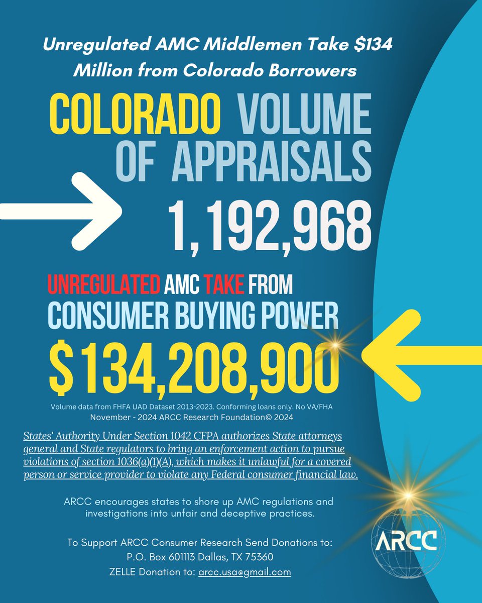 ARCC_USA's tweet image. ⚖️ Consumer Alert from ARCC Appraisal Regulation Compliance Council 
#ARCC state research series shows the impact of hidden Appraisal Management Company (AMC) fees on borrowers buying power. #ARCC encourages states to shore up their #CFPA laws and AMC oversight.