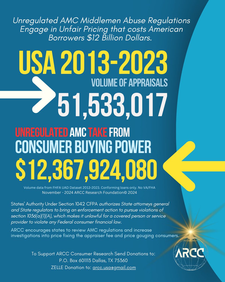 ARCC_USA's tweet image. ⚖️ Consumer Alert from ARCC Appraisal Regulation Compliance Council 
#ARCC state research series shows the impact of hidden Appraisal Management Company (AMC) fees on borrowers buying power. #ARCC encourages states to shore up their #CFPA laws and AMC oversight.