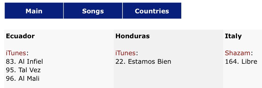 patycworldwide's tweet photo. @PatyCantu peaks @iTunes & @Shazam 19/03/2025
Honduras 🇭🇳
22 #EstamosBien ft. @MoeniaMx
Ecuador 🇪🇨
83 #AlInfiel
95 #TalVez
96 #AlMali
Italia 🇮🇹
164 #Libre ft. @asolermusic https://t.co/UaPJvPXgzM