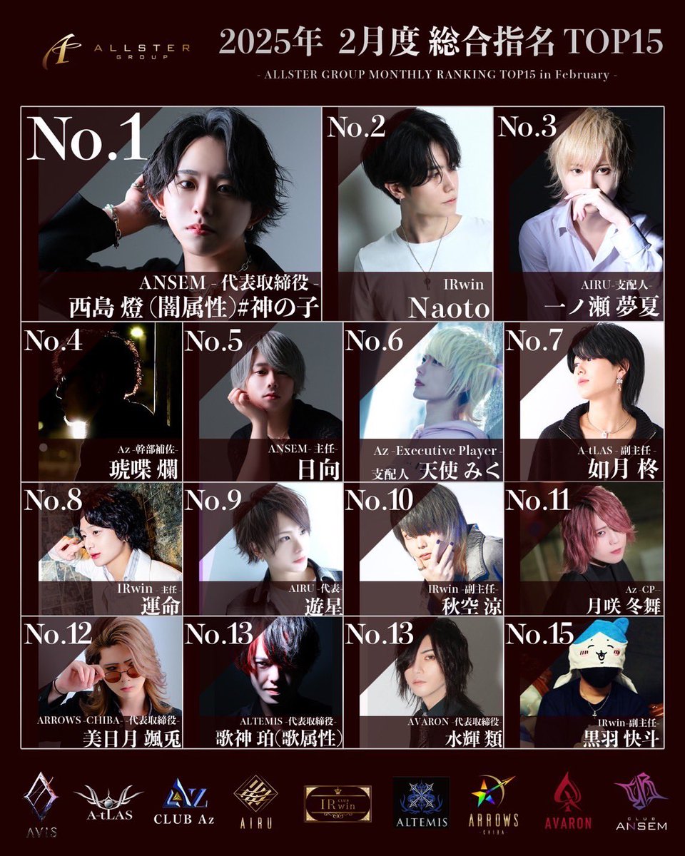 allstergroup's tweet photo. 2025年2月度
グループ総合ランキング
2月度月間売上No.1
IRwin 副主任 秋空 涼
2月度月間指名本数No.1
ANSEM 代表取締役 西島 燈(闇属性)#神の子
#ALLSTERGROUP
#千葉 #ホスト #ナンバー
#売上 #指名 #ランキング2025年2月度 https://t.co/9hkCrHIuF4