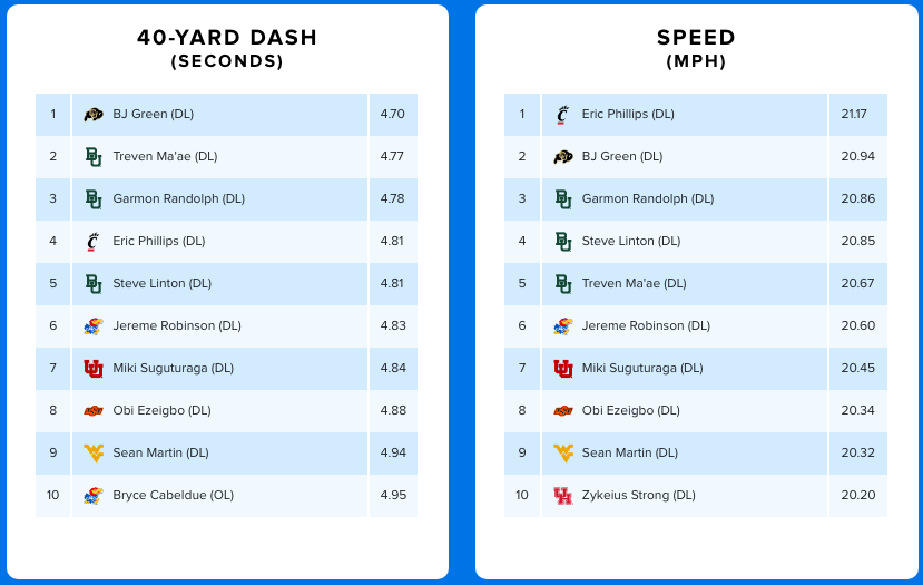Baylor had three of the five fastest D-linemen at Big 12 Pro Day today in Frisco.

Garmon Randolph also had the second-quickest 3-cone drill (7.16 sec) and tied for the second-longest broad jump (10 ft, 1 in).

Treven Ma'ae tied for the fourth-most bench presses (27 reps).