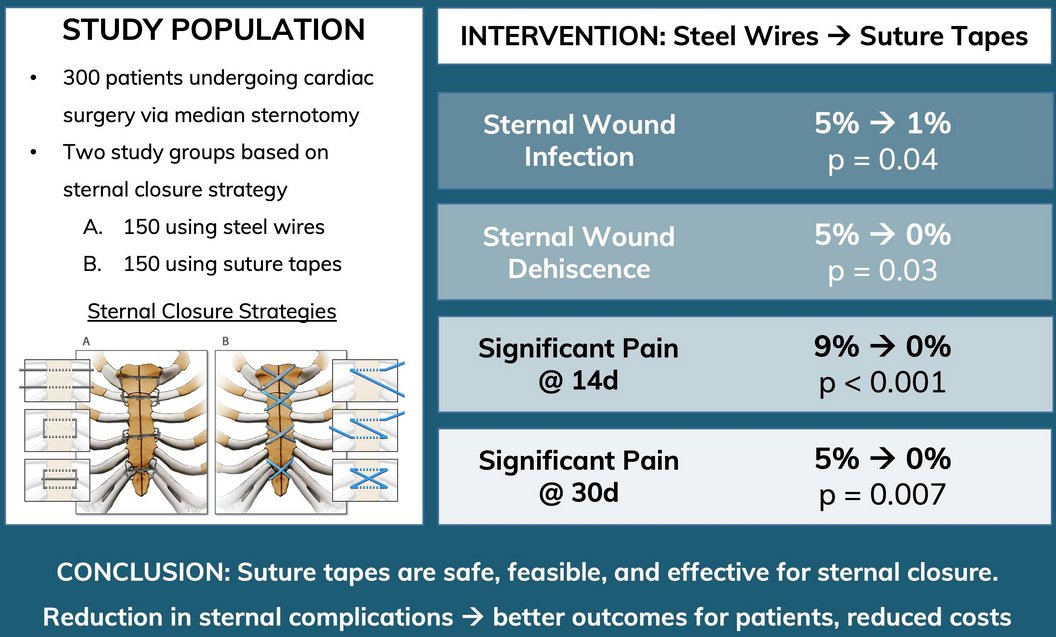 #mdpijcm
📢 Happy to share the new paper
#HighlyReviewed
Improving Sternal Closure Outcomes in #Cardiac_Surgery: Polyethylene Suture Tapes vs. Steel Wires
✍by Zain Khalpey et al. <a href="/ZainKhalpey/">Zain Khalpey, MD, PhD, FACS</a> <a href="/ujjawalakumar/">Ujjawal Kumar</a>
🙌mdpi.com/3121790