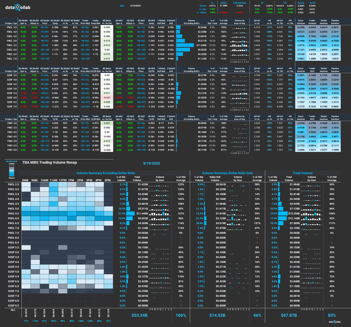 AQ_MND's tweet image. A WSJ story claims there's a secret Fannie Mae blacklist preventing condo owners from selling their units. Reporters were unable to confirm the story after DOGE eliminated Fannie Mae's condo review team. FED DAY. Jerome sees clouds but has no idea when/if it will actually rain..