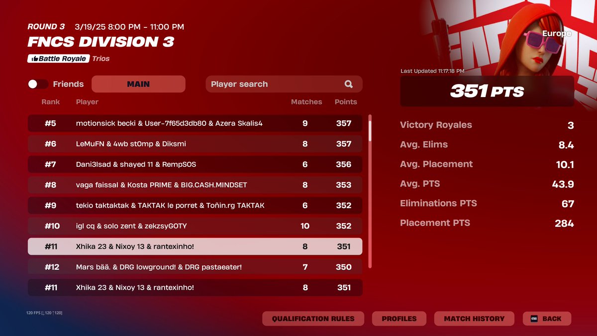 top 2 tutto il tempo... peccato per l'ultimo game morti da cheaters, go day 2

<a href="/Esportsnixoy/">Nixoy Esports</a>