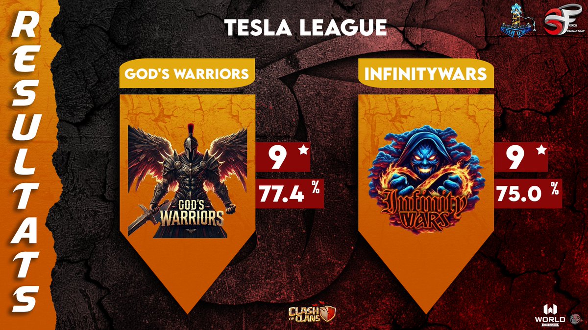 Hoy 2/2✅
- Primera  ganada en el <a href="/3Fcoc/">French Family</a> 
- Segunda ganada en la Rmc Cup, contra <a href="/teamcalvorotas/">Team Calvo</a> (Reclamando diciendo q julen juega con dos cuentas, mama mia q lamentable. Para ganar hay q saber perder)
Vamos con todos God's 🔥💪
<a href="/Gods_familycoc/">GOD’S FAMILY</a>  <a href="/GodsMaska/">God's⚡Maska</a> <a href="/killer_raincoc/">⚡️KILLER RAIN⚡️</a>