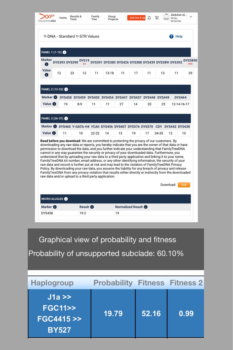 📣 إعلان نتيجة جديدة

يطيب لنا إعلان نتيجة فحص 37 ماركر لـ :

الأستاذ/ عبد الله الدّوسي الزهراني

من آل سعيدان (قرية الحبشة) 

من دوْس بني علي

النتيجة مُرجّحة على التحوّر ZS5833 مُتطابقة مع نتائج سابقة لدوْس وبقيّة قبائل زهْران

وسيتم ترقيتها قريباً لفحص BigY700 ان شاء الله