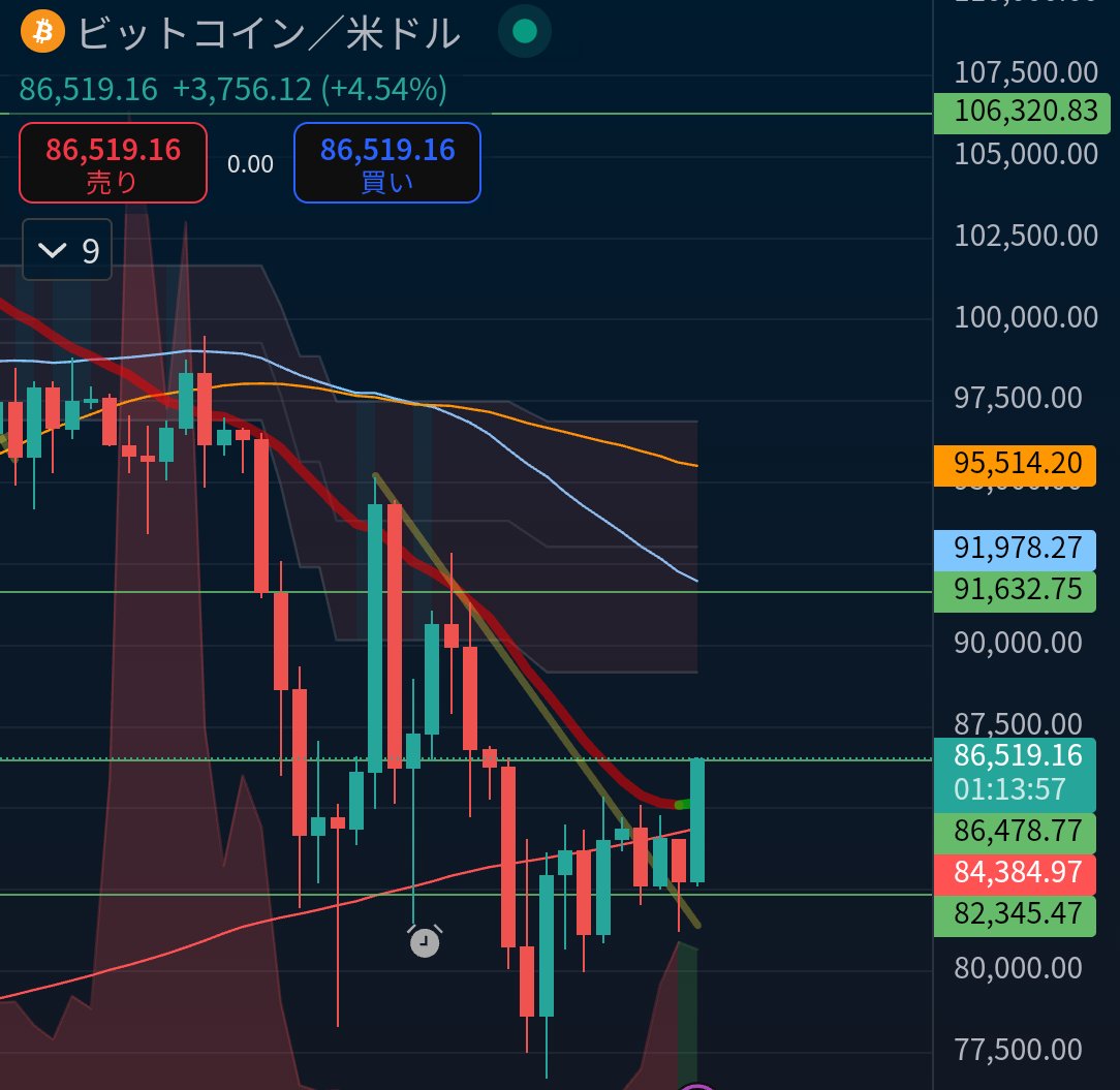 #BTC 
上値にたどり着きましたね。
86500ドルの抵抗線をうわ抜けできれば、安定しそうなのですが、、、