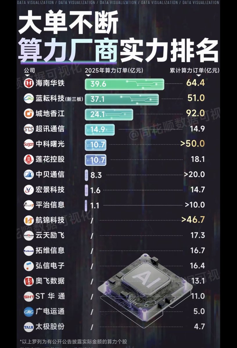 dacefupan's tweet photo. 算力厂商实力排名 https://t.co/IqdhzwTQZD