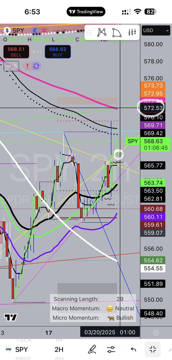 nafesca's tweet photo. perfect. ⚪️ continues uptrend  $spy watch 572.53 . see ya tomorrow https://t.co/IeNQumW5IM