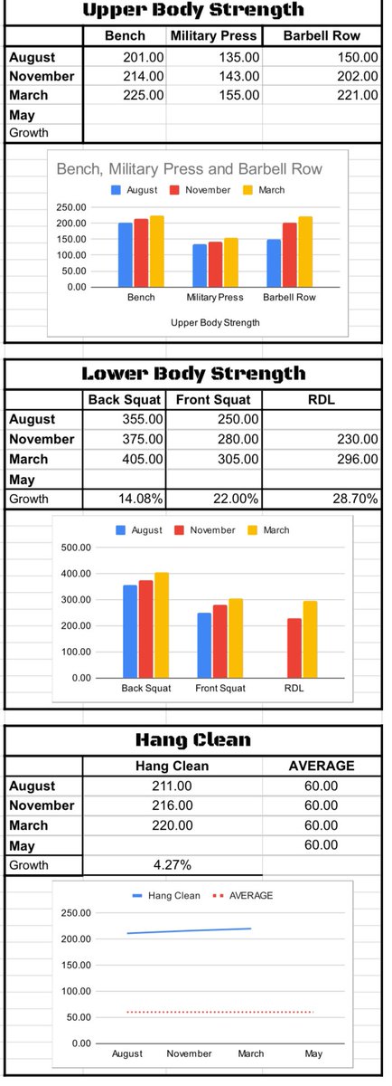 CoachSeabold's tweet photo. After hours of deliberation and google sheet formula errors. I have finally worked out all the kinks to my Growth Sheet for our athletes! I can’t wait to hand these out to our kids so they can see first had the growth they have had this year! https://t.co/BZY9GU0OFI