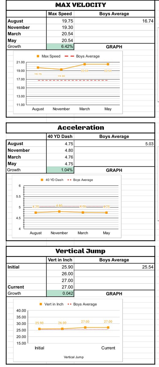 CoachSeabold's tweet photo. After hours of deliberation and google sheet formula errors. I have finally worked out all the kinks to my Growth Sheet for our athletes! I can’t wait to hand these out to our kids so they can see first had the growth they have had this year! https://t.co/BZY9GU0OFI