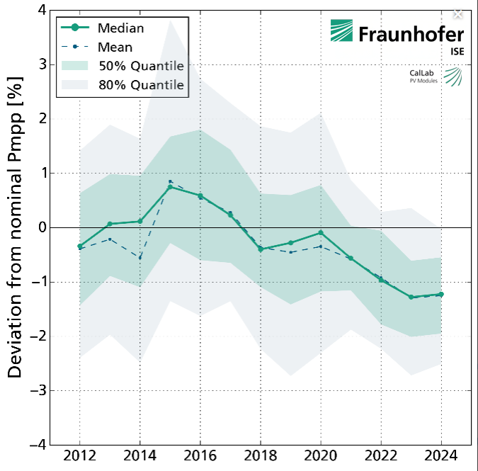 SolarSense_ai's tweet photo. Analysis shows deviations from nominal power (Pmpp) over the years. 📊
While manufacturers often rate modules optimistically, many fall short of expectations. 
#SolarEnergy #PV #Sustainability #Renewables
#ArtificialIntelligence 
source: https://t.co/LEUKnwuFBv https://t.co/wNdk5bjjWo