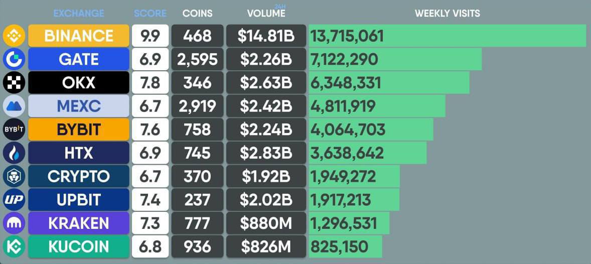 Touchbillions on X: "π Top Exchanges by Weekly Visits #gntm ...