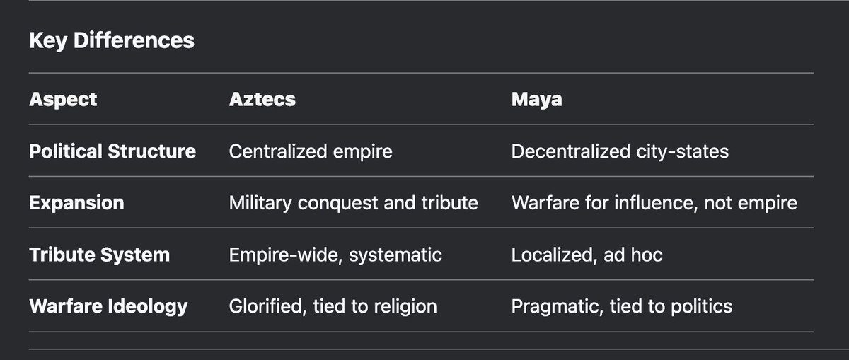 JRodrigo_F's tweet photo. We've always refered to the Mayans as a 'civilization''.

They were not a conquering power in the same sense as the Aztecs.  While they engaged in warfare and political rivalry, their city-states  remained largely independent, and their legacy is more cultural than  'imperial'. https://t.co/gLQEs3rPLL