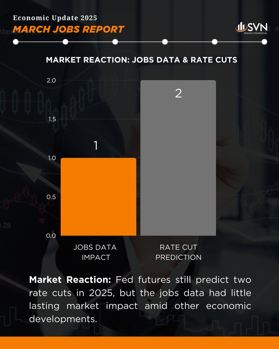ECONOMIC UPDATE: MARCH JOBS REPORT

Healthcare, finance, transportation and warehousing jobs led the categories in growth,while the government and retail sector jobs declined from previous numbers.

zurl.co/SlQ86 

#EconomicUpdate2025 #CRE #Jobs #jobsreport #SVN #retwit