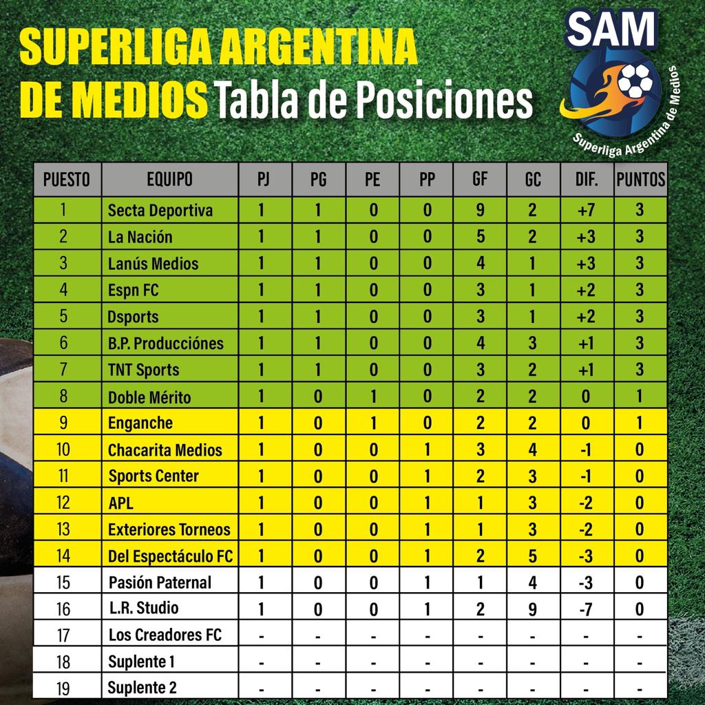 SuperligaMedios's tweet photo. Así quedaron las Posiciones luego de jugarse la 1ra fecha del campeonato . https://t.co/cQYjmLrOmU