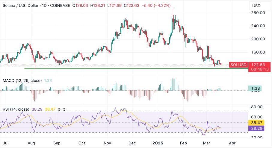 solanakidz's tweet photo. $SOL Seems Poised to Retest the $112 Support

The daily chart shows that #Solana bounced off the $112 level last week and managed to bounce to nearly $140 per token in the past few days. https://t.co/IJjLqqE9in