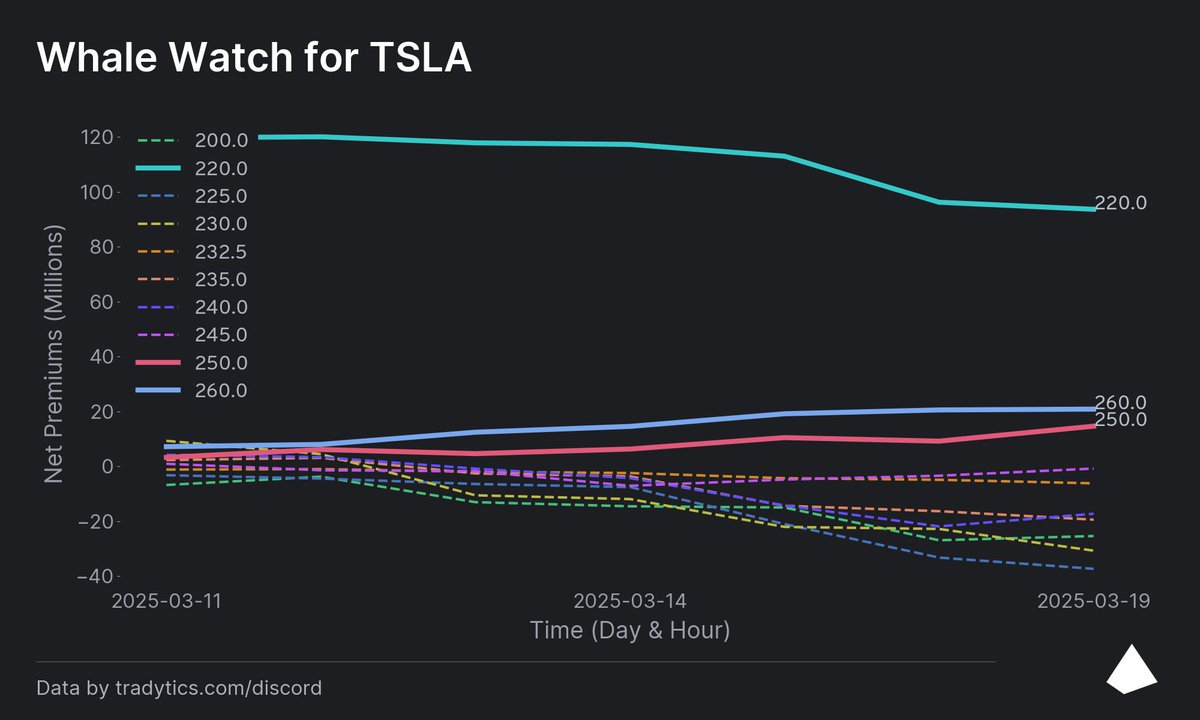 $TSLA $260C and 250c being accumulated. 

A ton of puts being bought too. 

Who will win?