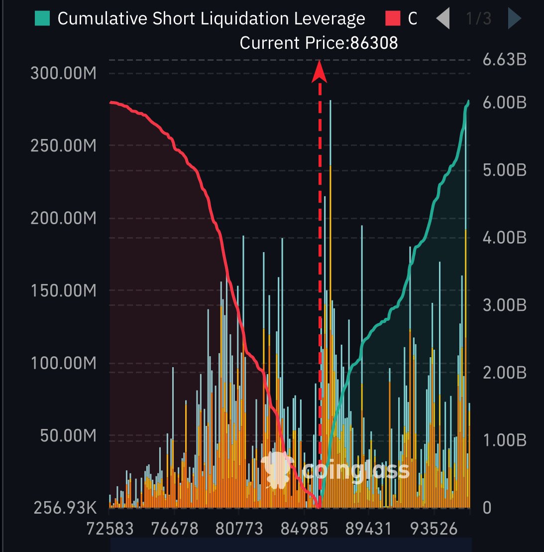 Vivek4real_'s tweet photo. $6 billion worth of #Bitcoin shorts to be liquidated at $95,000 👀

LET’S LIQUIDATE THEM ALL 🚀 https://t.co/R8mkXwM6t6