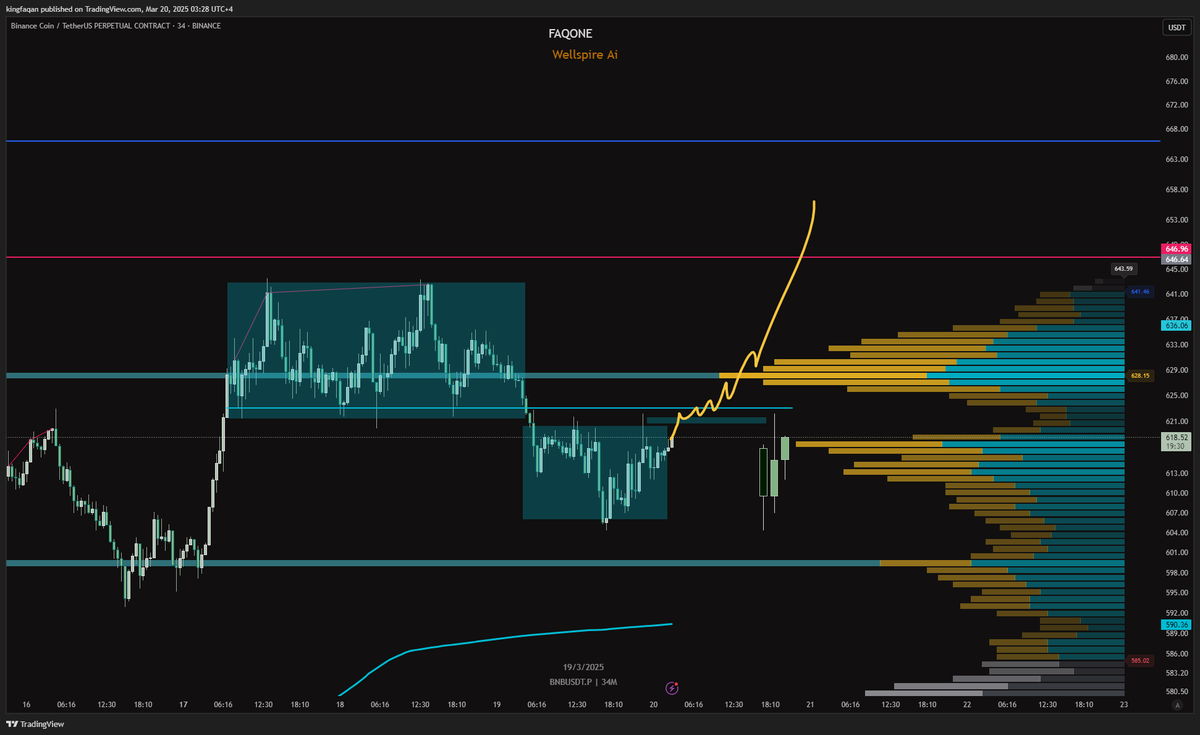Breaking the $621 resistance could significantly increase buying momentum for BNB. While my own analysis supports this view, receiving a LONG signal from our AI system would provide additional confidence in my trade strategy.

For detailed insights and real-time updates, join our