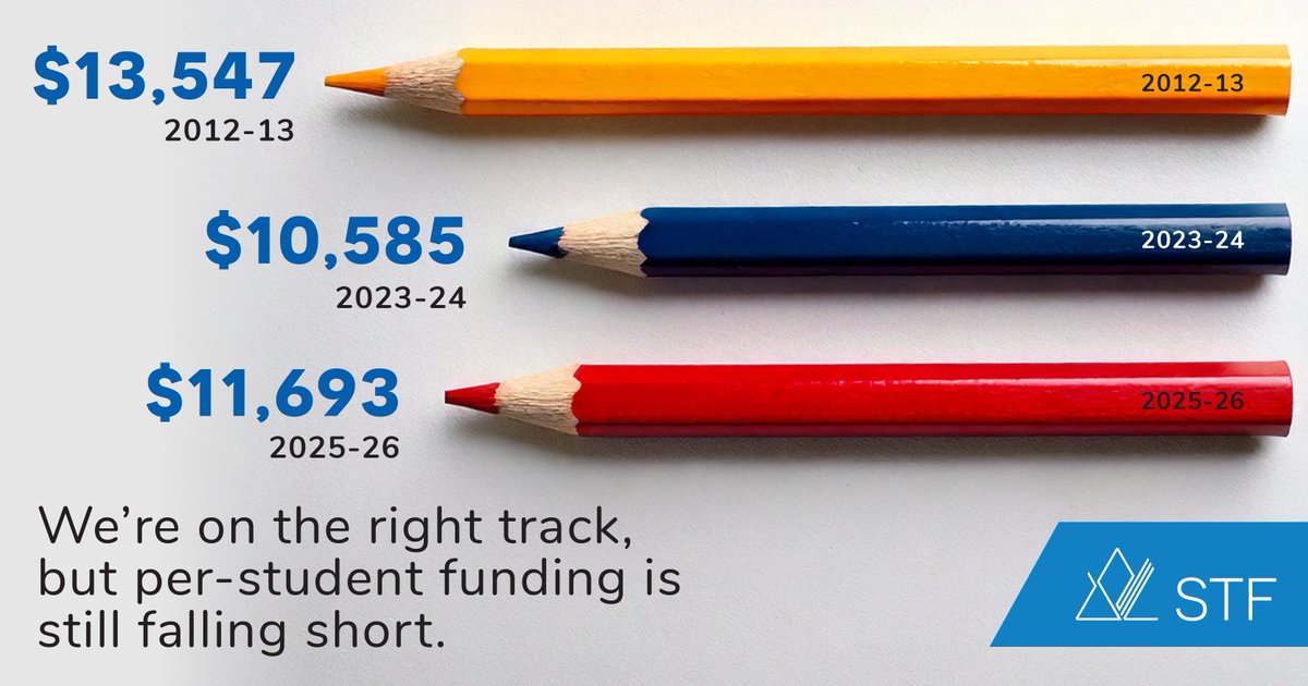 ICYMI: We’re on the right track, but per-student funding is still falling short.

In 2012-13, it was $13,547. This year, it’s $11,693 — an increase, but not enough. The govt has the resources to provide stable, predictable education funding.

News release: stf.sk.ca/about-stf/news…