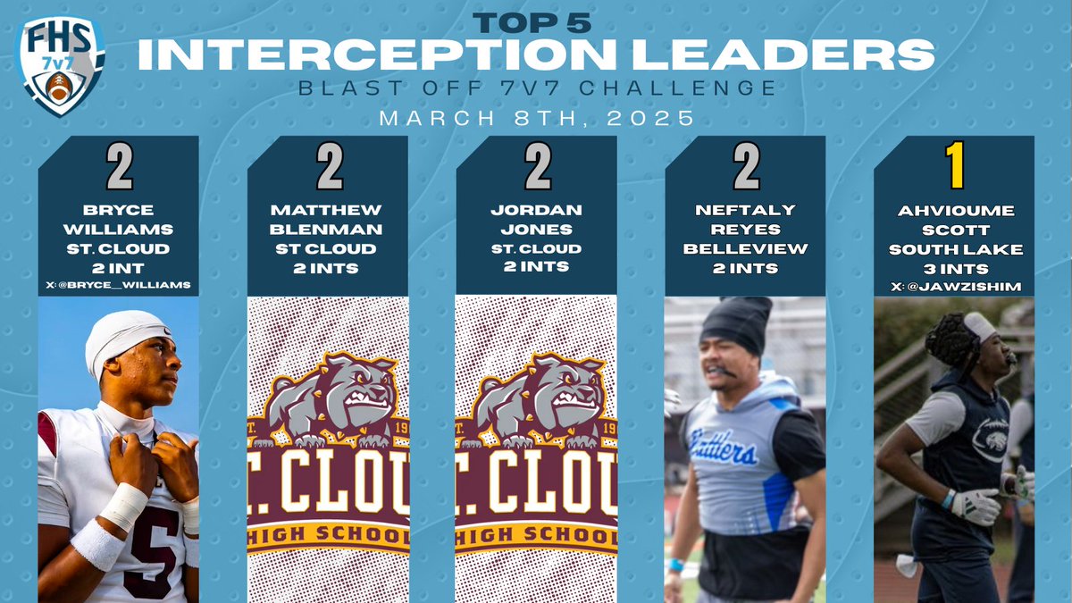 FHS7v7A College Link (@fhs7v7acolllink) on Twitter photo Throw it here at your own risk..Check out the Interception Leaders from the <a href="/FHS7v7A/">FLORIDA HIGH SCHOOL 7v7 ASSOCIATION</a> Blast Off 7v7 Challenge Tournament in St. Cloud. #UpGradeYourOFFSEASON <a href="/Jawzishim/">Ahvioume “Jawz” Scott</a> <a href="/FootballSlhs/">SLHS Football</a> <a href="/brad_lord/">Brad Lord</a> <a href="/coachRholley/">Russell Holley</a> <a href="/Bryce__Williams/">Bryce Williams</a> <a href="/stcloudfootball/">ST. CLOUD FOOTBALL</a> <a href="/CoachShort2/">CoachShort</a> <a href="/BHSRattlersFB/">Rattlersfootball</a> Throw it here at your own risk..Check out the Interception Leaders from the <a href="/FHS7v7A/">FLORIDA HIGH SCHOOL 7v7 ASSOCIATION</a> Blast Off 7v7 Challenge Tournament in St. Cloud. #UpGradeYourOFFSEASON <a href="/Jawzishim/">Ahvioume “Jawz” Scott</a> <a href="/FootballSlhs/">SLHS Football</a> <a href="/brad_lord/">Brad Lord</a> <a href="/coachRholley/">Russell Holley</a> <a href="/Bryce__Williams/">Bryce Williams</a> <a href="/stcloudfootball/">ST. CLOUD FOOTBALL</a> <a href="/CoachShort2/">CoachShort</a> <a href="/BHSRattlersFB/">Rattlersfootball</a>