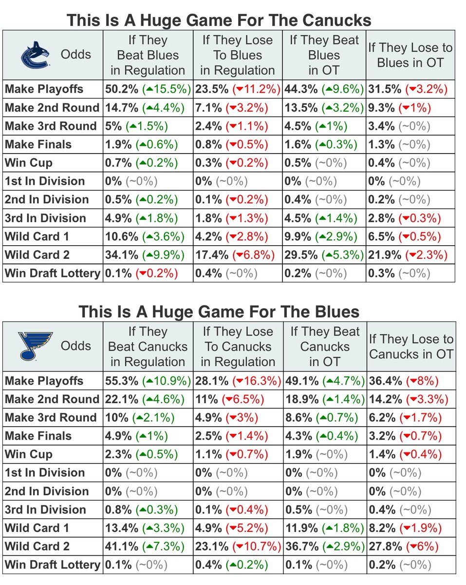 27 percentage point swing in playoff chances for both the Canucks and Blues on Thursday moneypuck.com/preview.htm?id…
