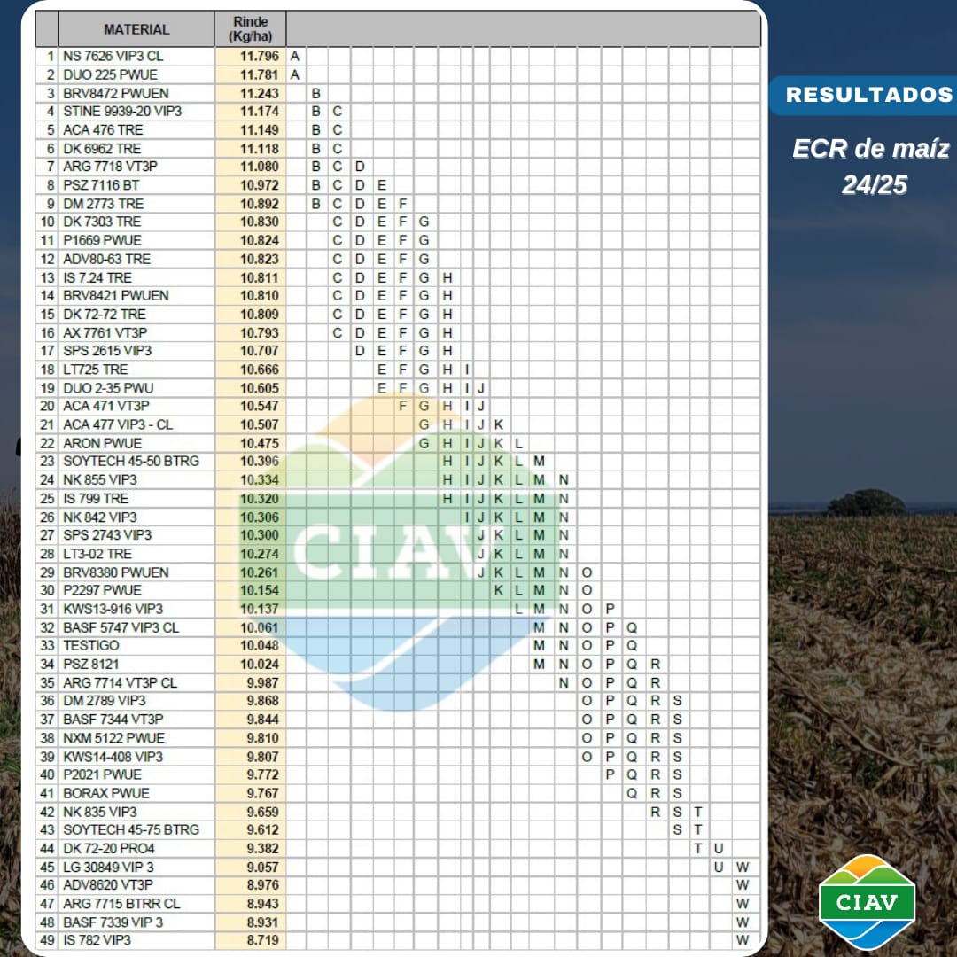 circuloingvic's tweet photo. Resultados del Análisis Estadístico del ECR 🌽 24/25 
📊 Los datos fueron analizados por el Ing. Agr. Rodrigo Penco, docente de la cátedra de Estadística de la FCA  UNER.
Agradecemos a los que hicieron posible la obtención de estos valiosos datos.
Nos vemos en la próxima edición! https://t.co/QJkBLXOJyQ