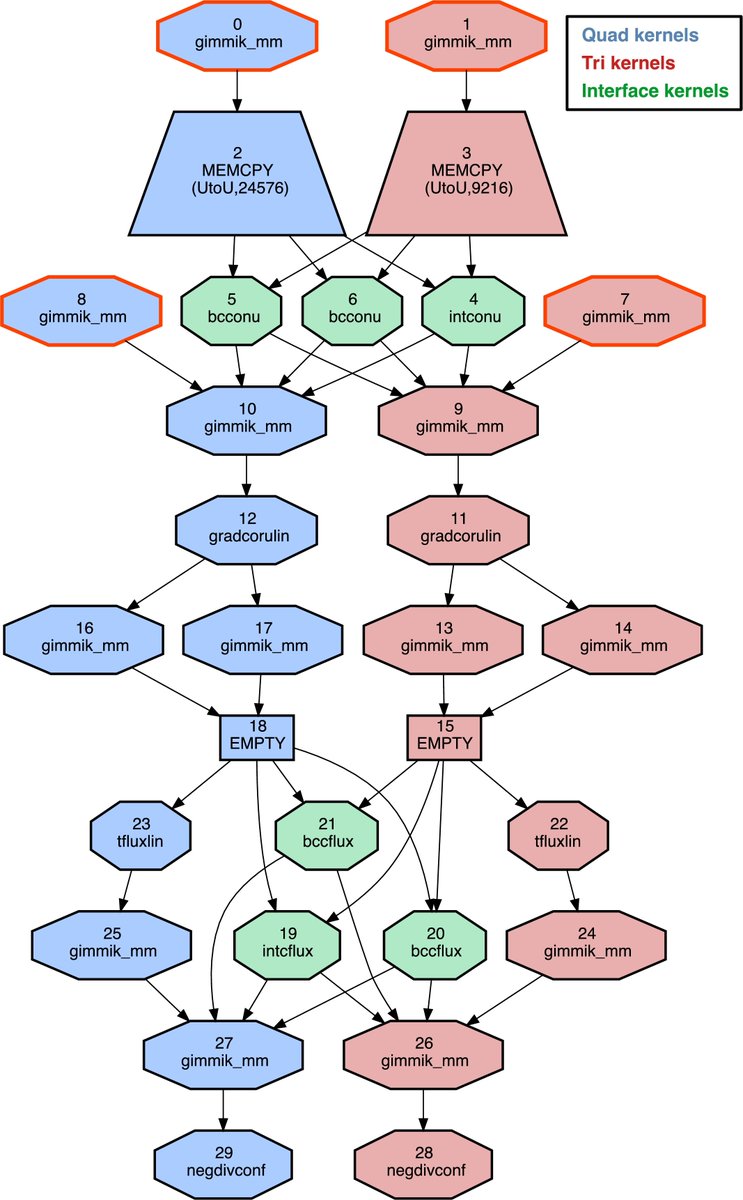 PyFR_Solver's tweet image. Excited to share our latest PyFR paper - detailing a range of new features - along with various examples of how the code is now being used 'in the wild' and recent performance and scaling results on Frontier @ORNL and Alps @cscsch sciencedirect.com/science/articl…