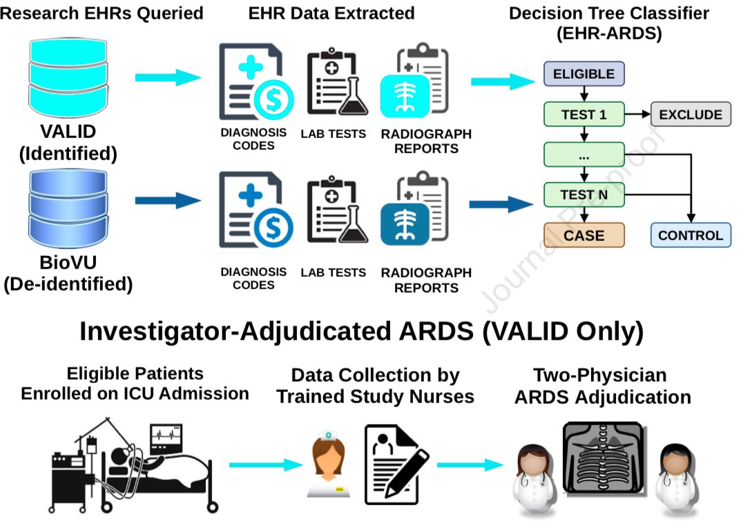 🤯 Ever think of using EHR plus biobank data to identify critical illness risk factors?

VE Kerchberger &amp; colleagues did… 

✔️ out their new study w this approach to consider ARDS genetic risk factors, just out in #journal_CHESTCritCare:

chestcc.org/article/S2949-…

#OpenAccess