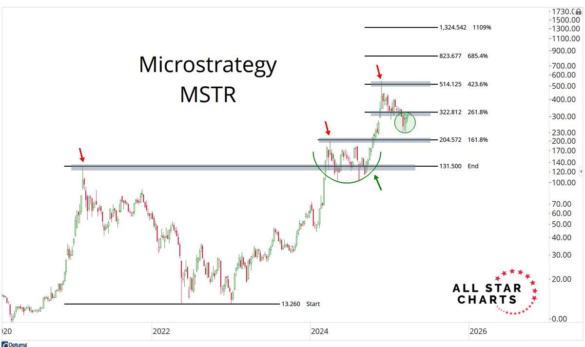 Strategy squeeze setting up above 325? <a href="/saylor/">Michael Saylor</a>