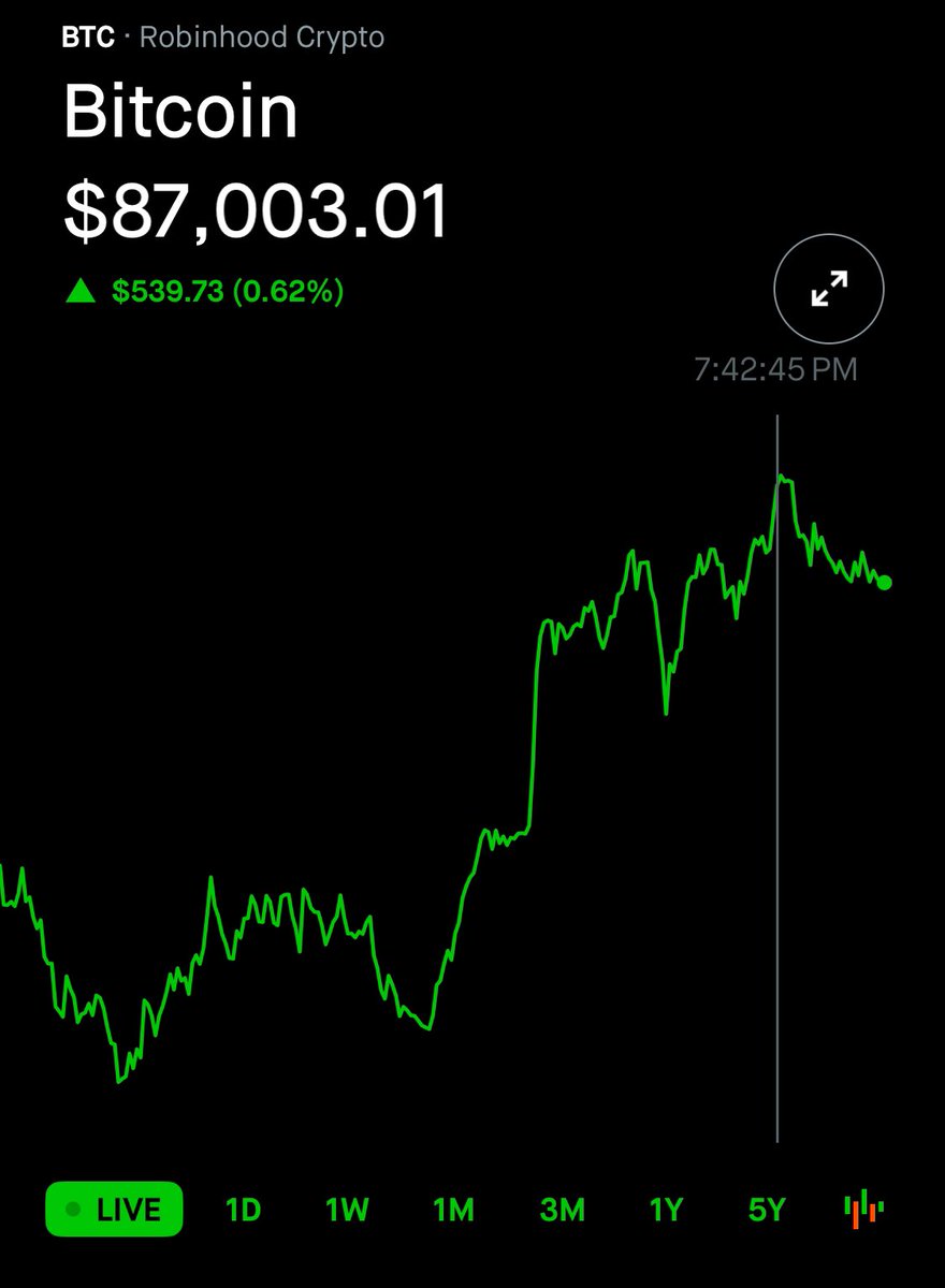 OptiTrade_RB's tweet photo. $BTC Bitcoin supera los 87k 😱🚀 https://t.co/KZ4BLExkp1