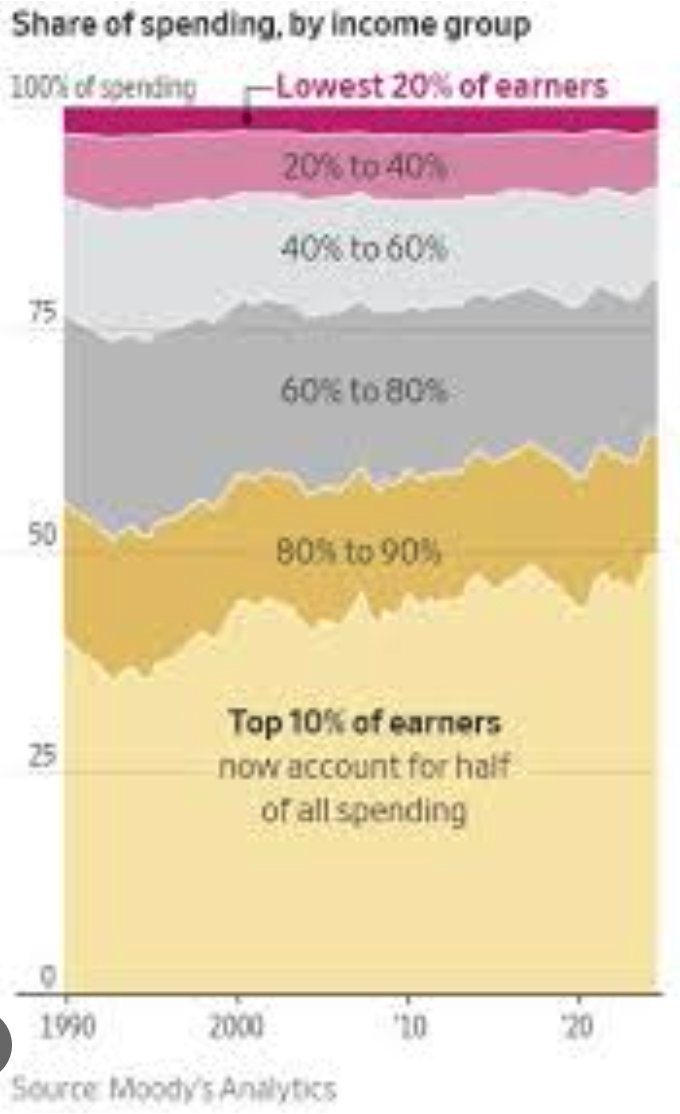 I've been seeing this chart on % of consumer spending from the top 10% by income reaching 50%. Anyone know how they came up with this number? BLS Consumer Expenditure Survey suggests it's far less, with the top 20% being less than 40% (and top 10% being around 23%).