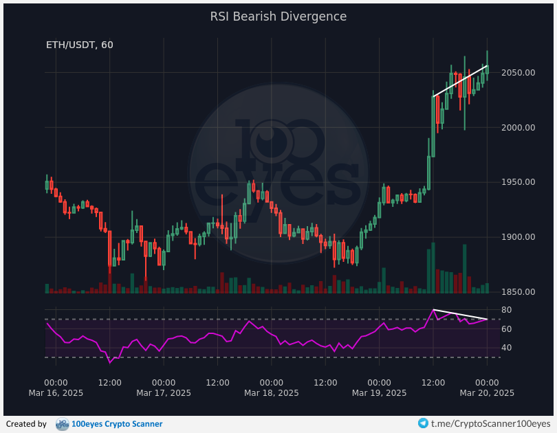 100eyesCrypto's tweet photo. 🚨 Crypto alert:
[#ETH-#USDT] RSI Bearish Divergence (1h) https://t.co/bGtC5FSEKQ