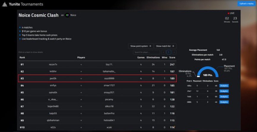 3rd 300 Cup <a href="/ItsCosmiccc/">Cosmic</a> / <a href="/NoiceStreaming/">Noice</a> 

W / <a href="/yhyhJavii/">yhyhJavii</a>