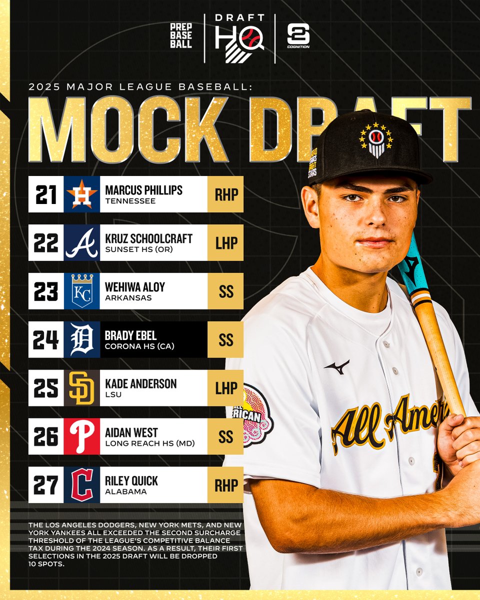 Prep Baseball Draft HQ (@pb_drafthq) on Twitter photo ๐๐๐๐ ๐๐๐ ๐๐จ๐๐ค ๐๐ซ๐๐๐ญ: ๐ฆ๐ฝ๐ฟ๐ถ๐ป๐ด ๐๐น๐ฒ๐ฎ๐ป๐ถ๐ป๐ด
๐: <a href="/S2Cognition/">S2 Cognition</a>
With the college and high school seasons underway (mostly) everywhere, it's time to touch up our mock draft board for the spring ๐
๐: loom.ly/dHiZS1U | @PrepBaseball | <a href="/ShooterHunt/">Shooter Hunt</a> ๐๐๐๐ ๐๐๐ ๐๐จ๐๐ค ๐๐ซ๐๐๐ญ: ๐ฆ๐ฝ๐ฟ๐ถ๐ป๐ด ๐๐น๐ฒ๐ฎ๐ป๐ถ๐ป๐ด
๐: <a href="/S2Cognition/">S2 Cognition</a>
With the college and high school seasons underway (mostly) everywhere, it's time to touch up our mock draft board for the spring ๐
๐: loom.ly/dHiZS1U | @PrepBaseball | <a href="/ShooterHunt/">Shooter Hunt</a>