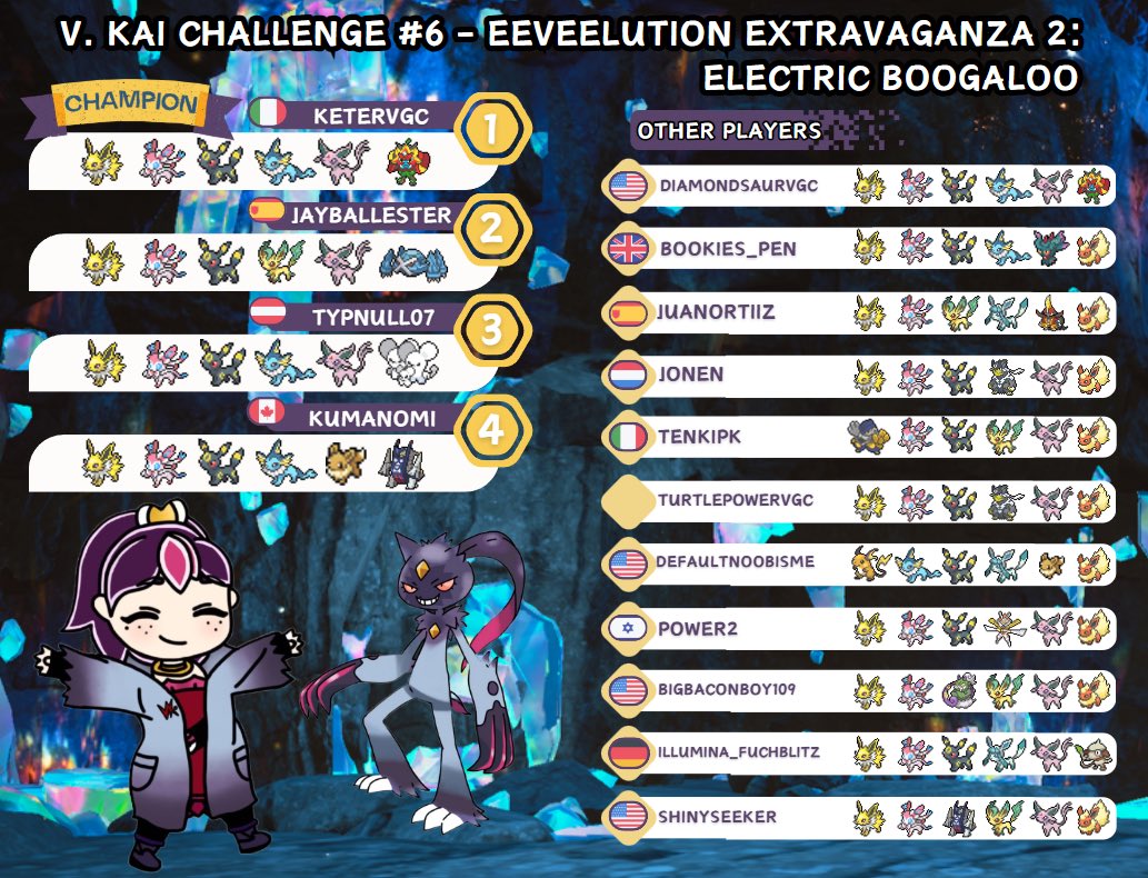 Congratulations to <a href="/KeterVGC/">Alessandro Mandirola aka Keter</a> for winning the  ♢ V. Kai Challenge #6 - Eeveelution Extravaganza 2: Electric Boogaloo ♢ tour!
♢♢♢♢♢♢♢♢♢♢♢♢♢♢
