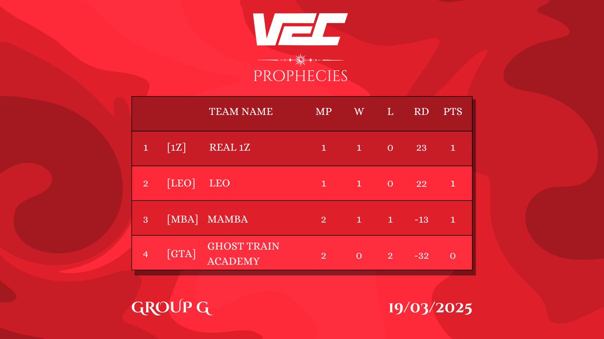 WIN against Ghost Train Academy earlier tonight and with that we are still in the tourney! 

Really fun games again and wp to GTA! 

Next up on Sunday is a game between David vs Goliath (Mamba vs <a href="/LundEsports/">LEO - Lund Esports Organization</a>) 🫡

<a href="/VECtournaments/">VEC</a>