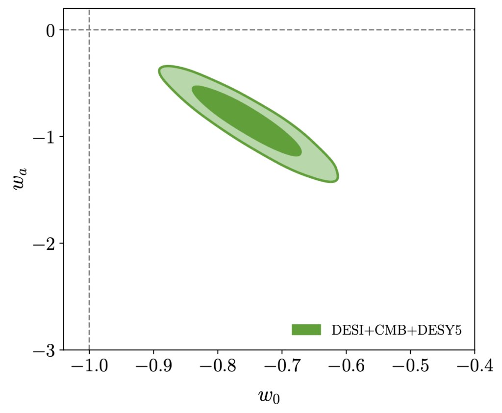 After being skeptical last year, I'm getting pretty excited about the weird dark energy results from #DESI. If true, this would be a huge surprise. BAO are a pretty clean probe and the result persists without SNe. Exciting times for cosmologists! desi.lbl.gov/2025/03/19/des…