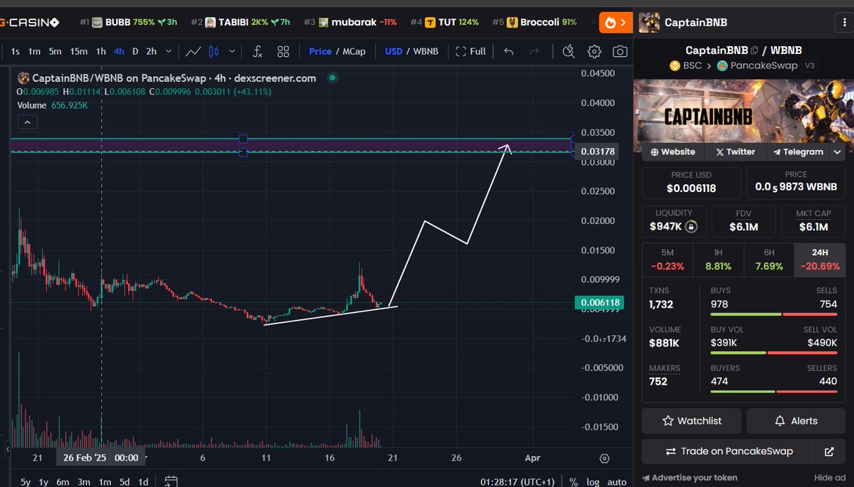 Loaded up more on this dip on CaptainBNB.

50K liq injection and buy coming from <a href="/BNBCHAIN/">BNB Chain</a>.

Just won daily competition on the Chain.

Everyone on Binance knows about this meme.

It's already a bluechip meme on BSC, its just undervalued. Severely.

Not for long. 30-40M within