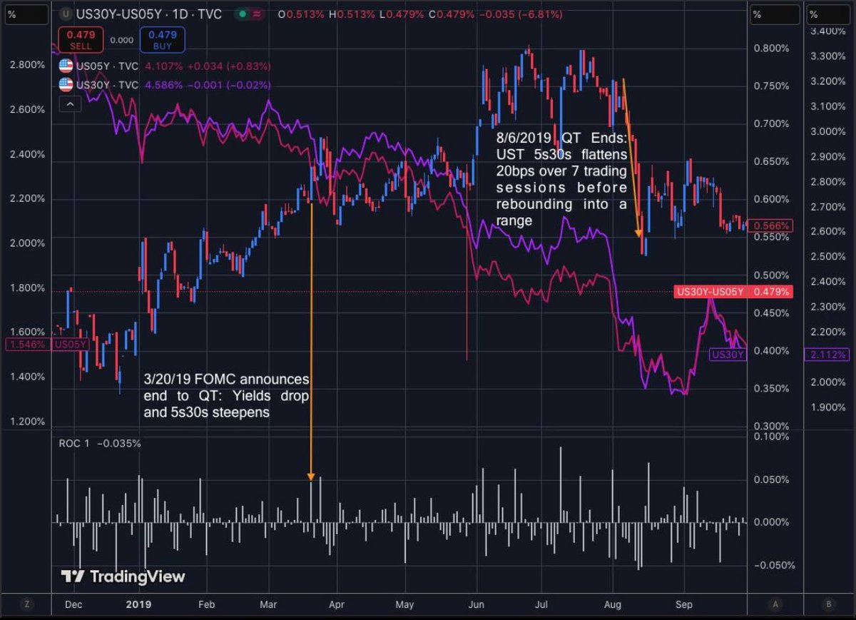 XMizubani's tweet photo. 📈NOTE
Fed announced at the March 2019 FOMC meeting that it would end QT by the end of September 2019

However, in late August, the Fed officially ended QT a month ahead of schedule
#FED #QT https://t.co/083Y7BGsl1