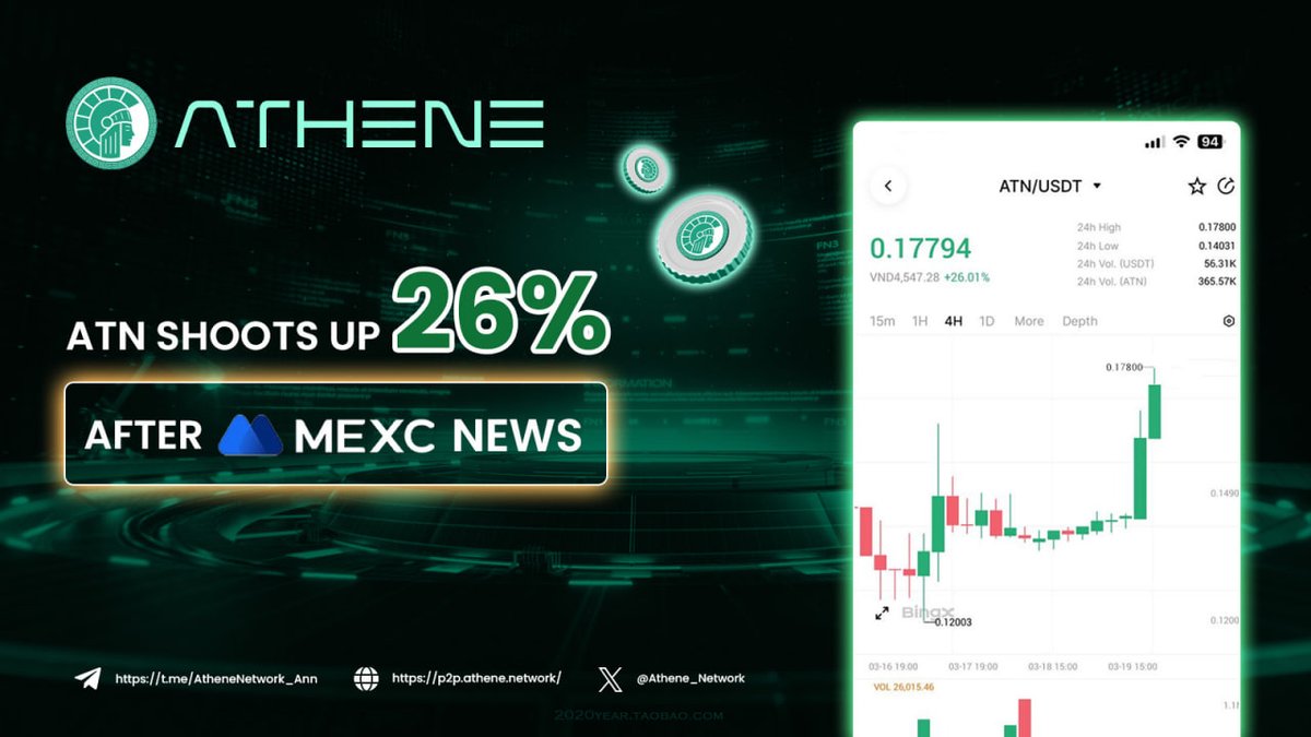 Athene_Network's tweet photo. 💥 ATN Pumps 26% After MEXC Listing News!

😯 ATN has surged 26%, jumping from $0.14 to $0.18 in just a few hours! What’s driving this explosive movement? A major listing is right around the corner - MEXC (https://t.co/STBqhSKyyT)!

🕰 And the countdown has begun! Only a few hours left, ATN is about to go live on MEXC!

This is just the beginning, more CEX listings are coming. One of them is already on the way - ATN listing on Bitmart (https://t.co/JOE9rligKD)!

📢 Reminder:
🟢 ATN Public Sale (https://t.co/MQhZM9bhr2) ending in just 5 days.
🟢The vesting on Public Sale beginning on March 25. 
—————————-
Latest update: The swap price of ATN on Athene P2P (https://t.co/9rpgzDHCZC) is now $0.15!