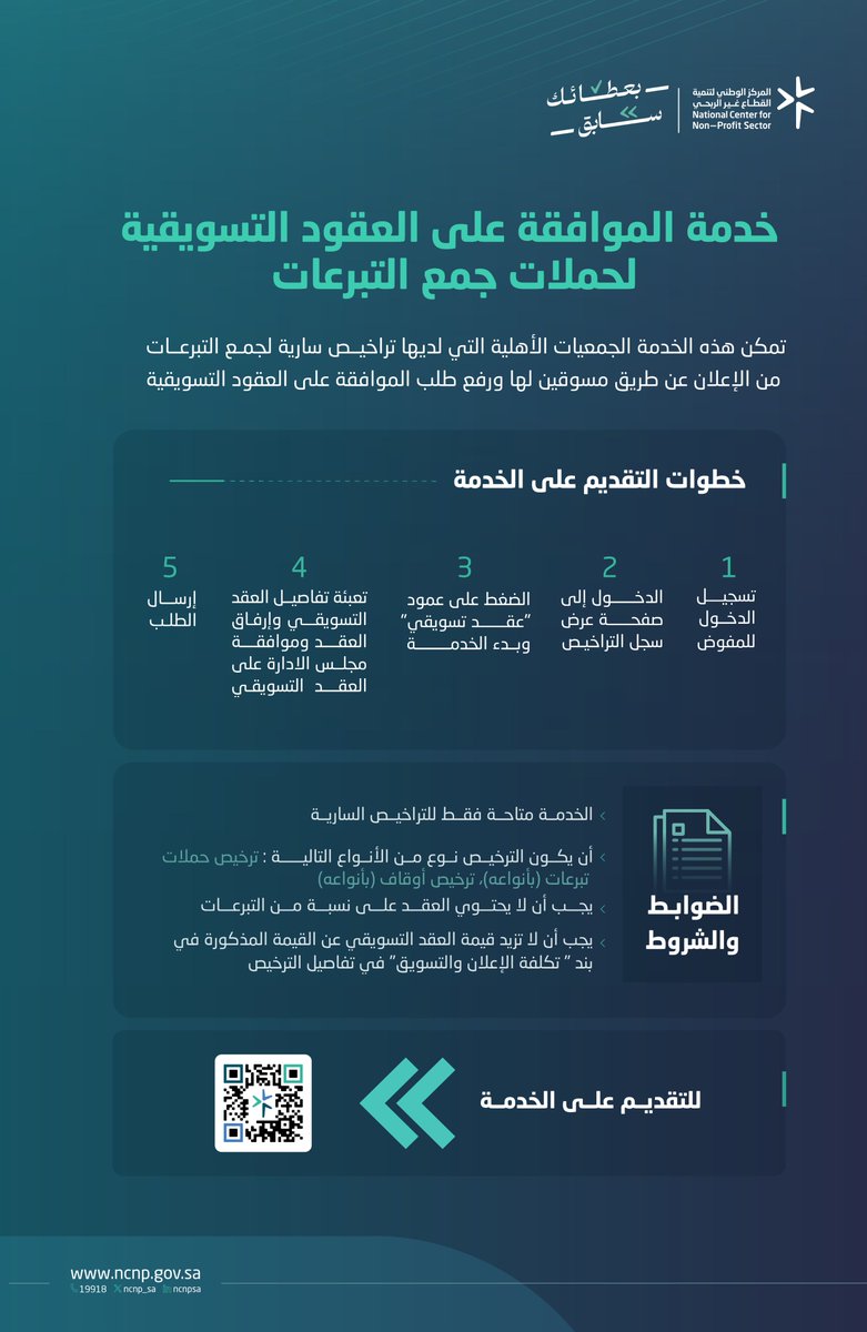 يتيح المركز خدمة "الموافقة على العقود التسويقية لحملات جمع التبرعات" للجمعيات الأهلية الحاصلة على تراخيص سارية، وذلك في إطار تعزيز دور القطاع غير الربحي. #بعطائك_سابق
للاستفادة من الخدمة: 
es.ncnp.gov.sa/login