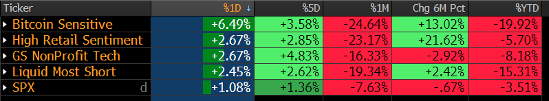 loganfintwit's tweet photo. The most "risky" areas had a day... not so much YTD. https://t.co/zksiDTkm3l