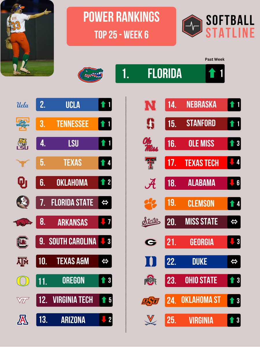 Here are this week's updated power rankings from softballstatline.com/rankings_d1:

<a href="/GatorsSB/">Gators Softball</a> jumps <a href="/RazorbackSB/">Arkansas Softball</a> for the top spot.

<a href="/TexasSoftball/">Texas Softball</a> LEAPS up 4 spots to crack into the top 5

<a href="/AlabamaSB/">Alabama Softball</a> slides even further after losing the series to <a href="/HailStateSB/">Mississippi State Softball</a> 

What stands out to you? ⬇️